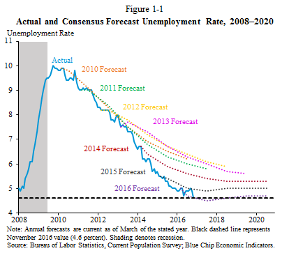 Actual and Consensus Forecast Unemployment Rate, 2008-2020