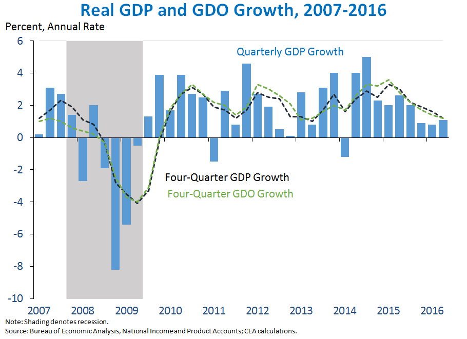 Real GDP and GDO Growth, 2007-2016