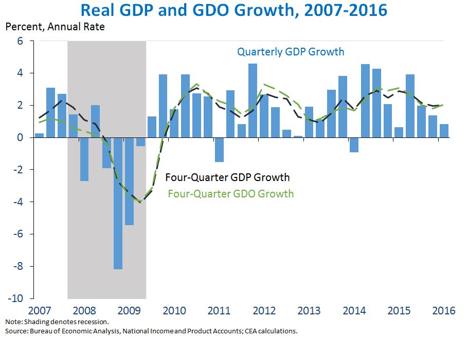 Real GDO and GDP Growth, 2007-2016