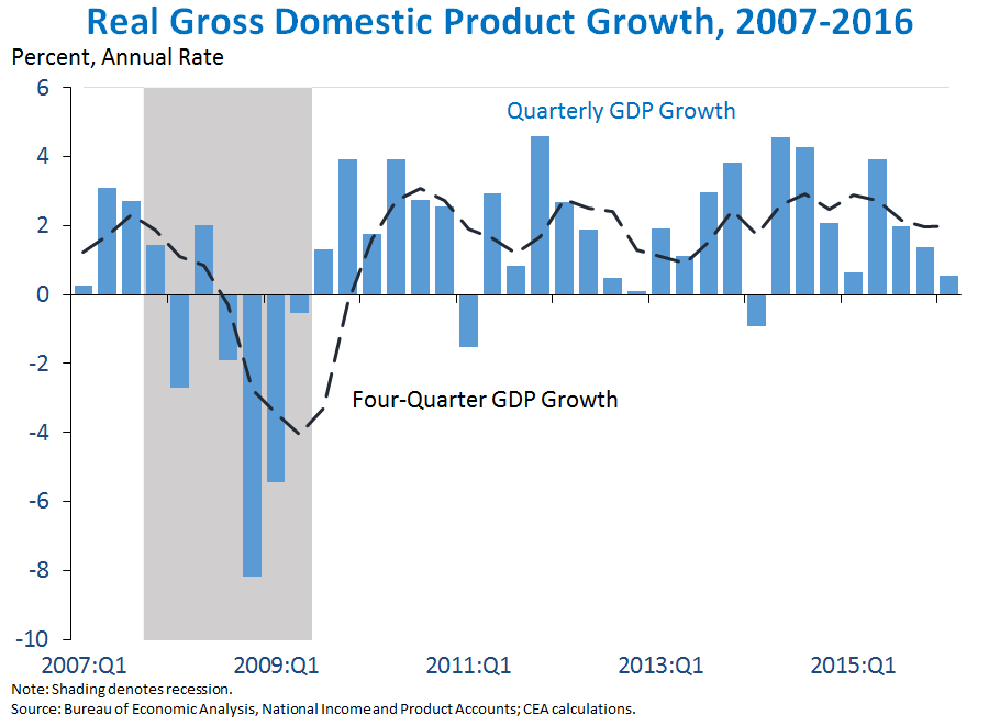 1.	Real Gross Domestic Product Growth, 2007-2016