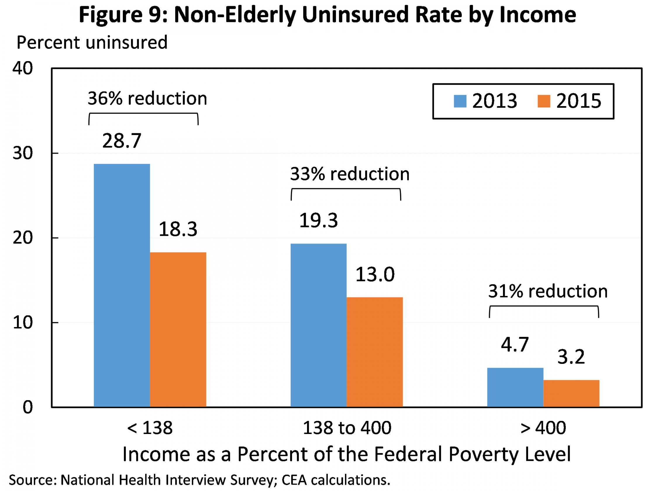 Non-Elderly Uninsured Rate by Income