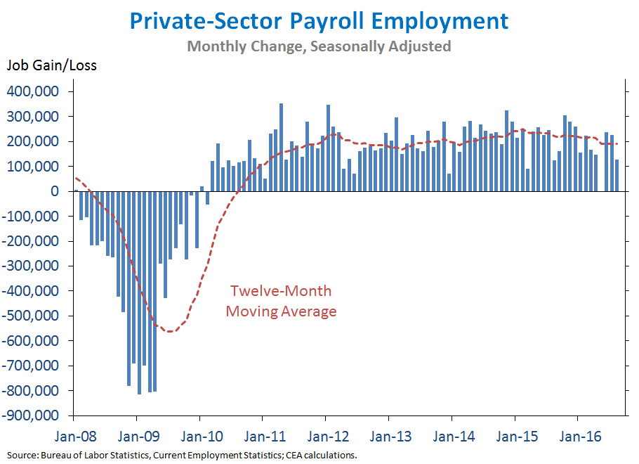 Private-Sector Payroll Employment