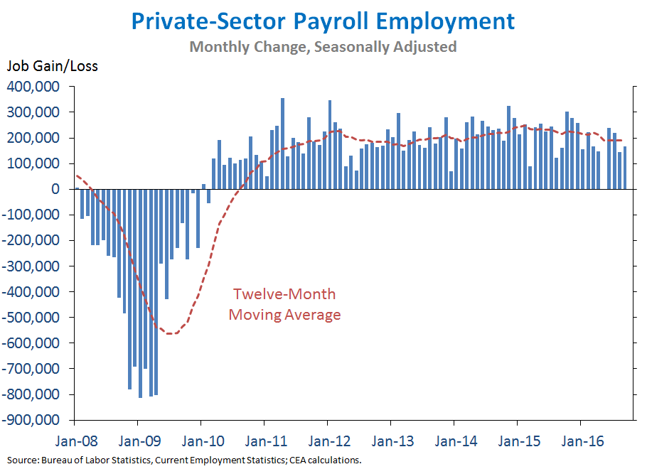 Private-Sector Payroll Employment 
