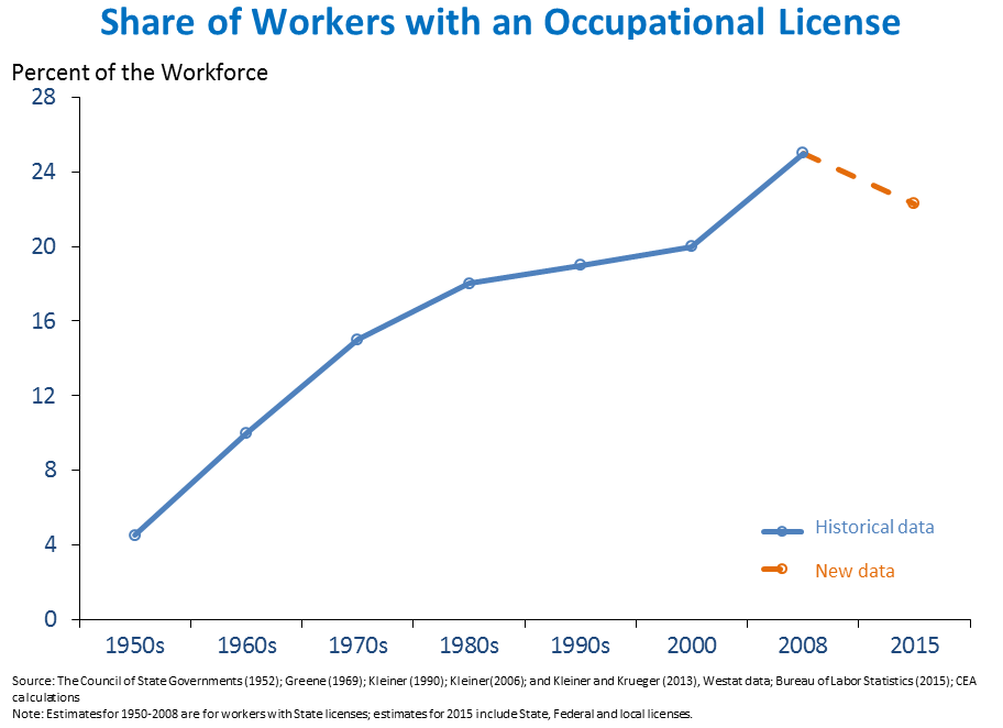 Share of Workers with an Occupational License