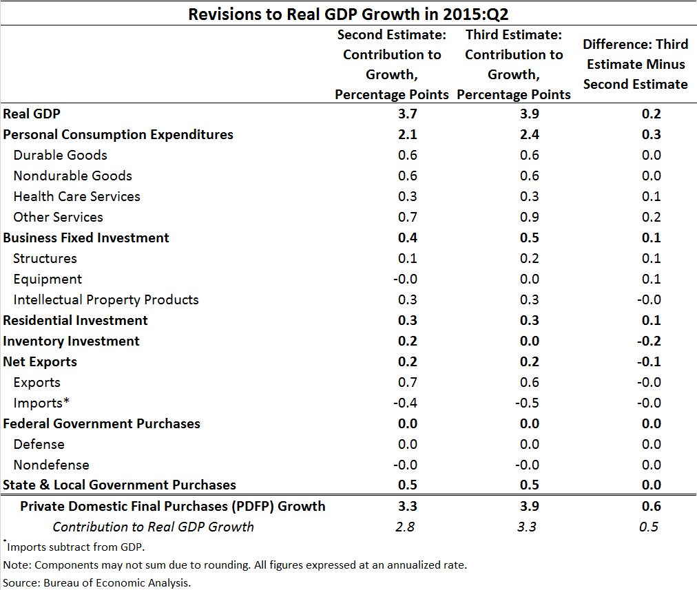 Revisions to Real GDP Growth in 2015-q2