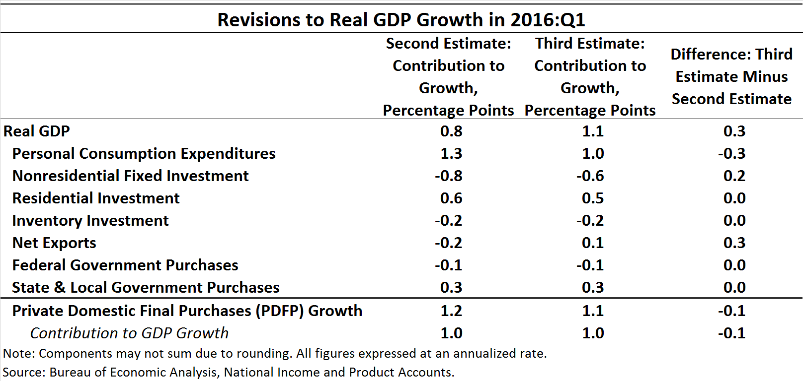 Revisions to Real GDP Growth in 2016:Q1