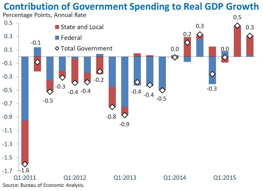 Contribution of Government Spending to Real GDP Growth
