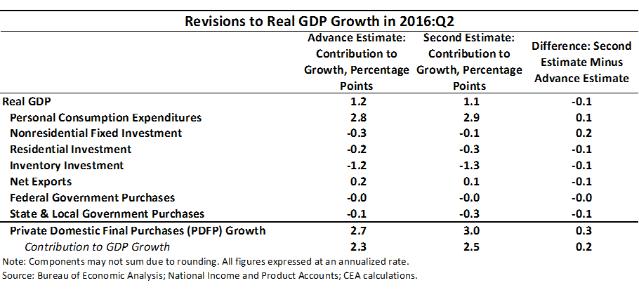 Revisions to Real GDP Growth in 2016:Q2