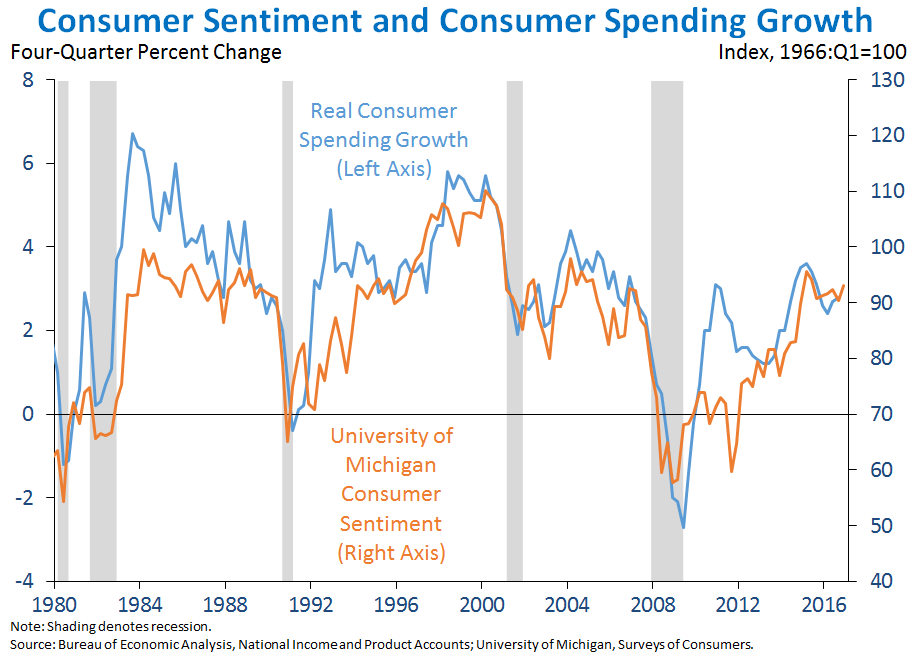 Consumer Sentiment and Consumer Spending Growth