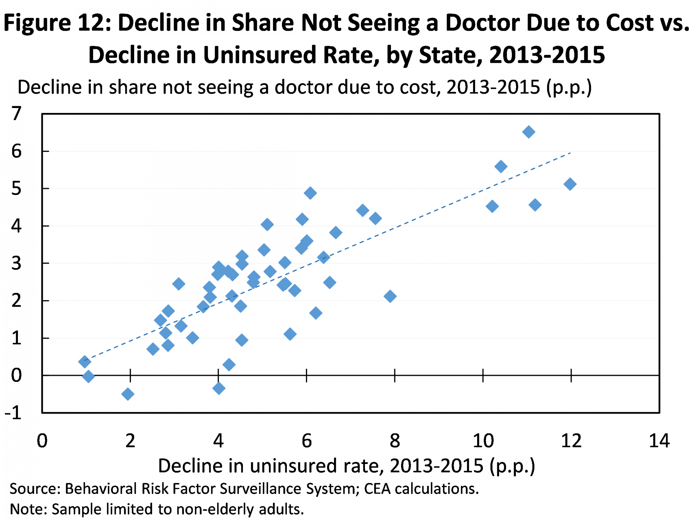 Decline in Share Not Seeing a Doctor Due to Cost vs. Decline in Uninsured Rate, by State, 2013-2015