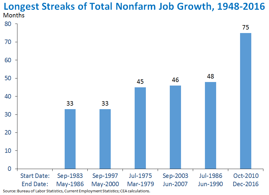 Longest Streaks of Total Nonfarm Job Growth, 1948-2016