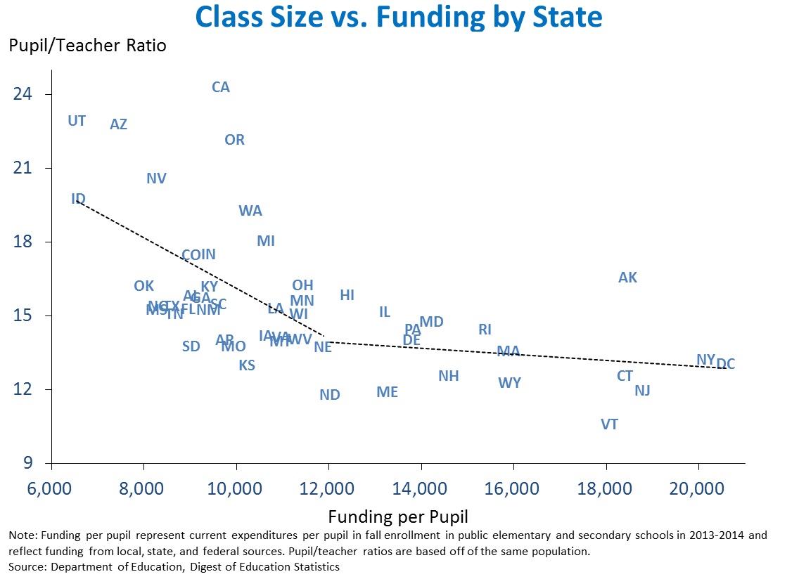 Class Size vs. Funding by State