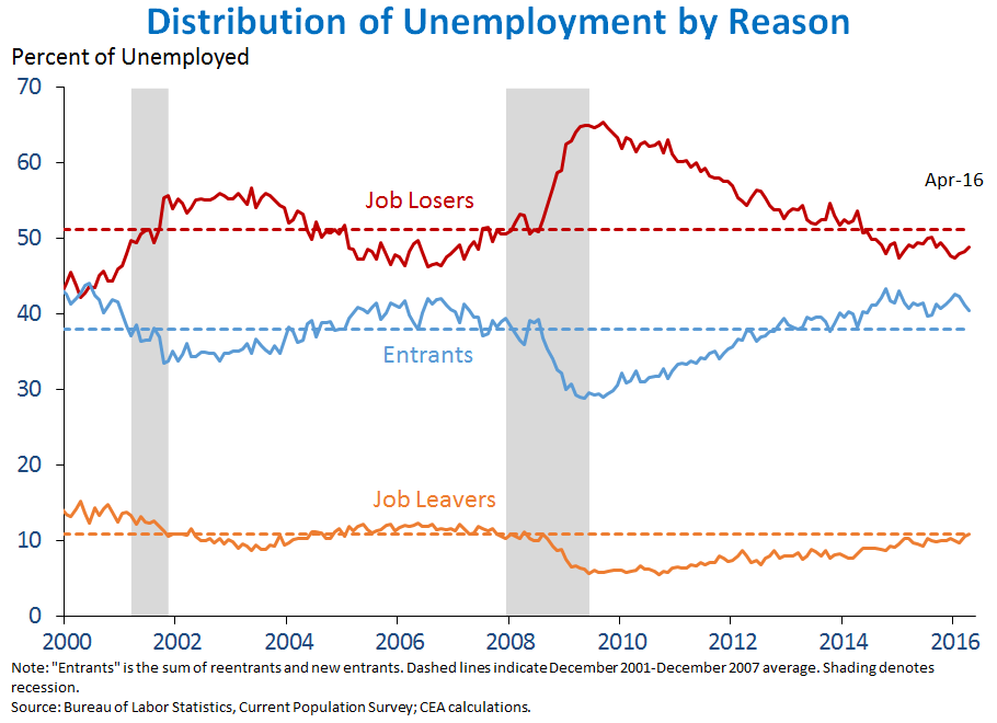 Distribution of Unemployment by Reason