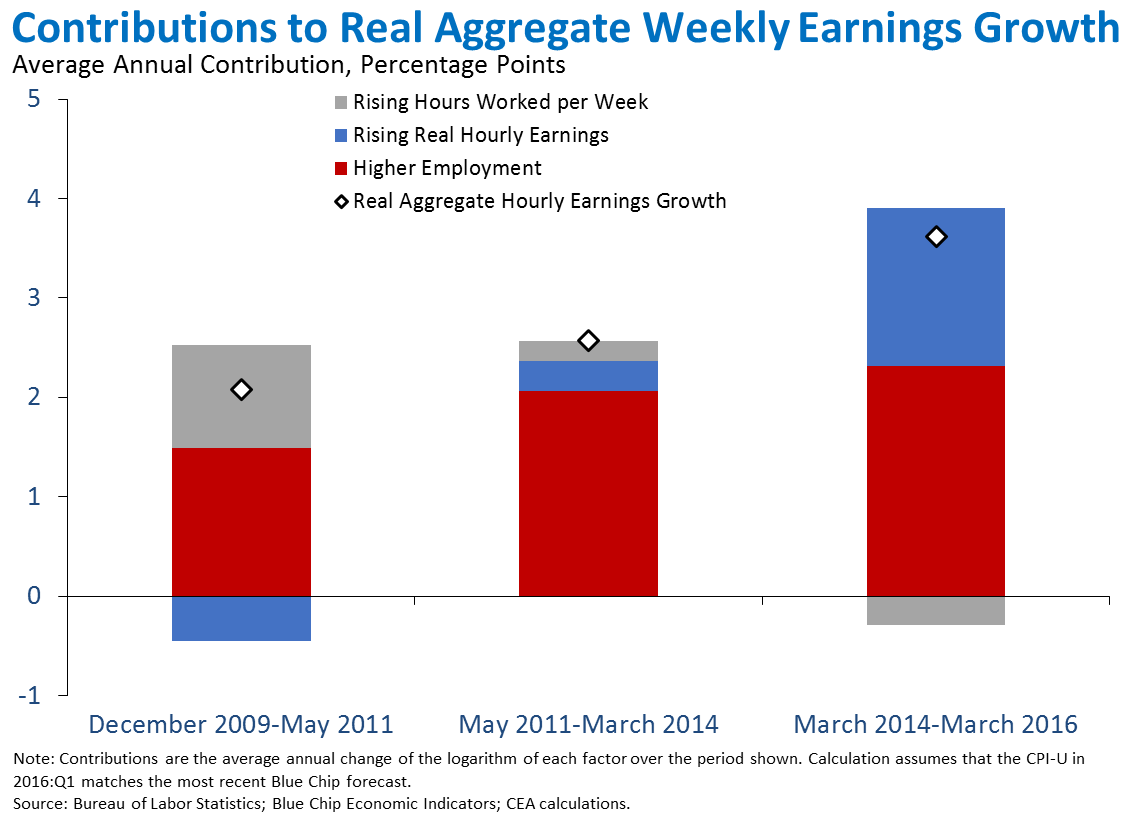 Contributions to Real Aggregate Weekly Earnings Growth 