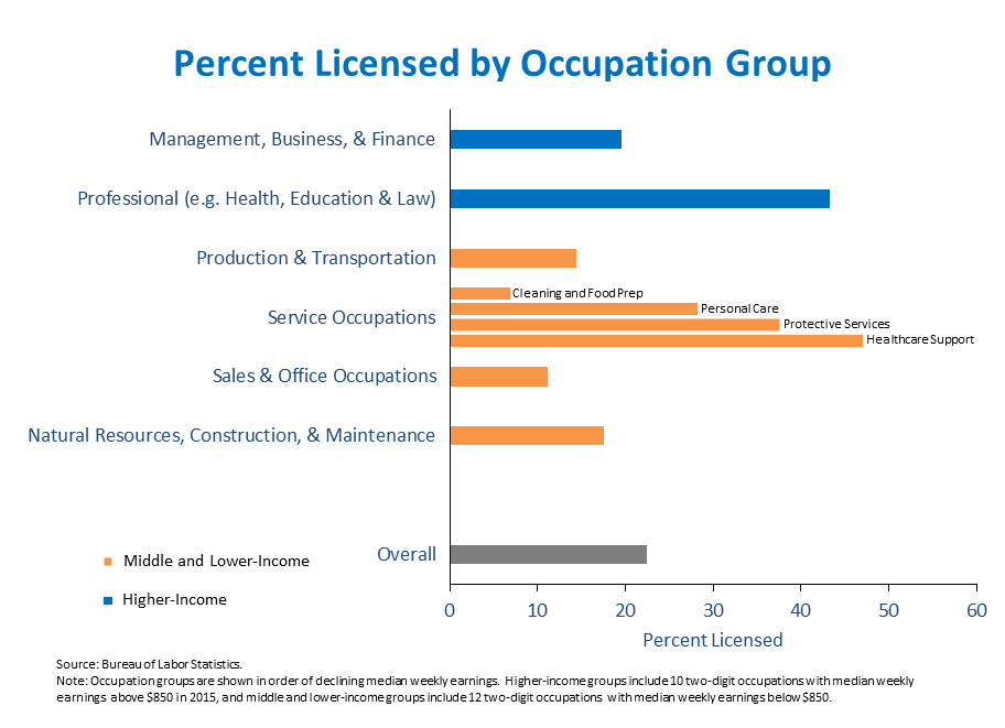 Percent Licensed by Occupation Group