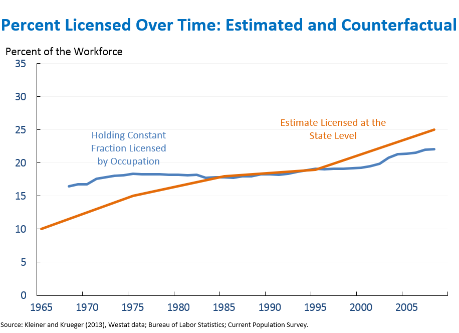 Percent Licensed Over Time: Estimated and Counterfactual