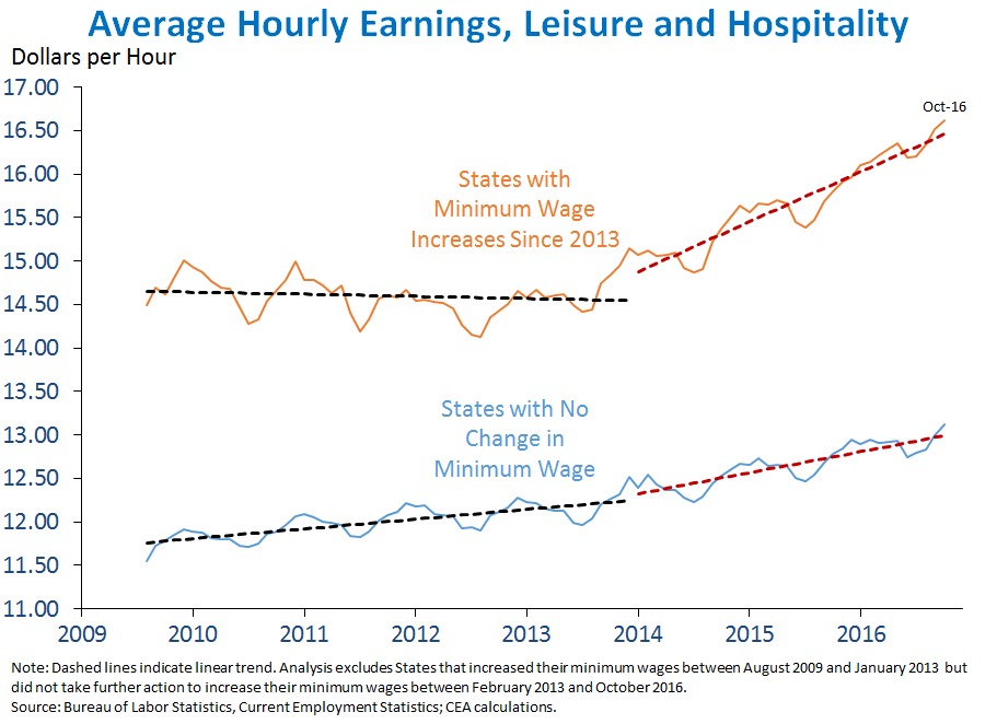 Average Hourly Earnings, Leisure and Hospitality