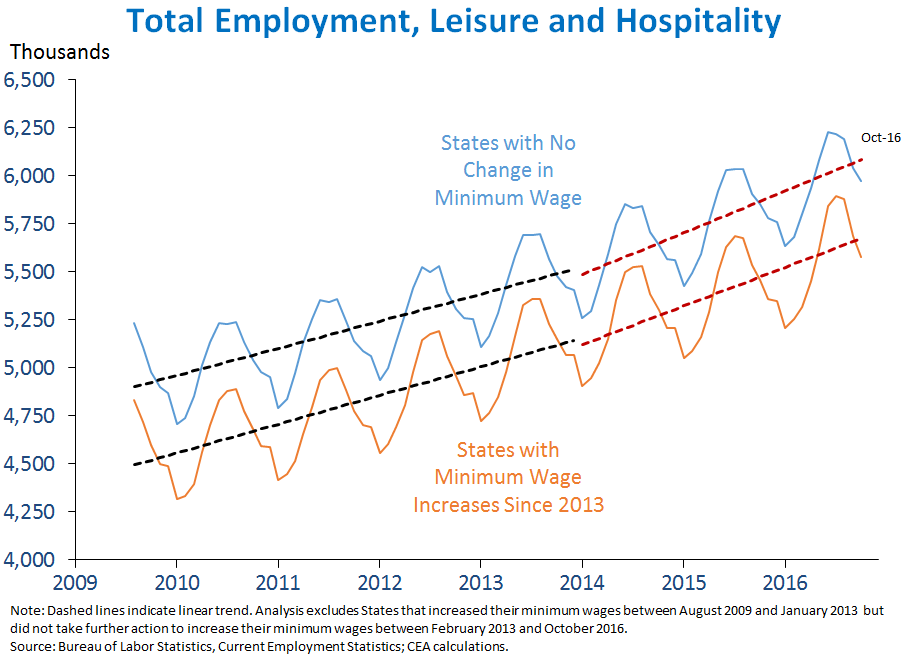 Total Employment, Leisure and Hospitality 