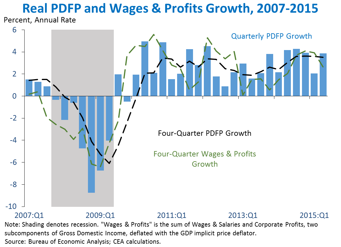 Real PDFP and Wages and Profits Growth, 2007-2015