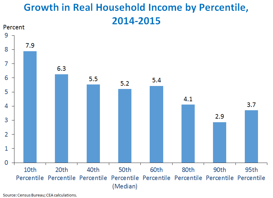 Growth in Real Household Income by Percentile, 2014-2015