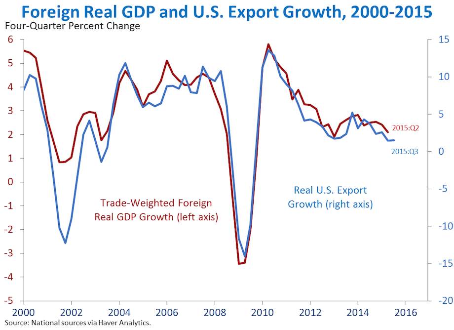 Foreign Real GDP and US Export Growth, 2000-2015