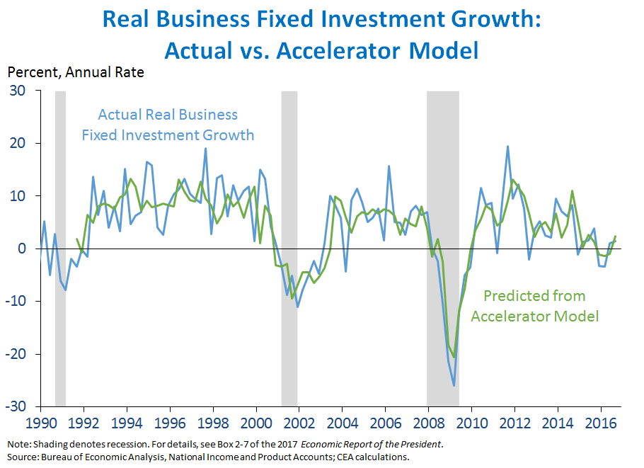 Real Business Fixed Investment Growth: Actual vs. Accelerator Model
