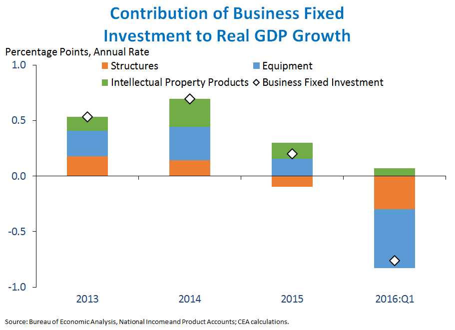 3.	Contribution of Business Fixed Investment to Real GDP Growth