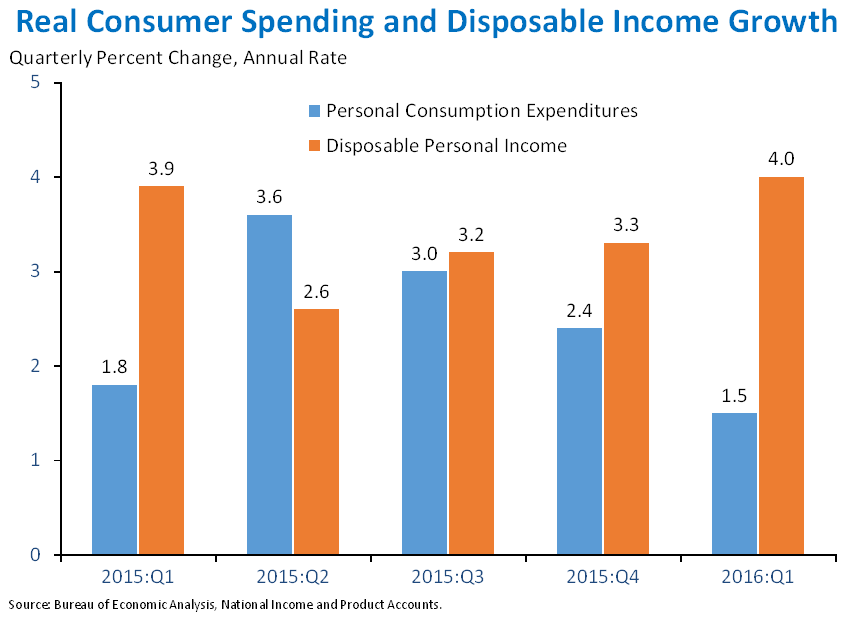 Real Consumer Spending and Disposable Income Growth