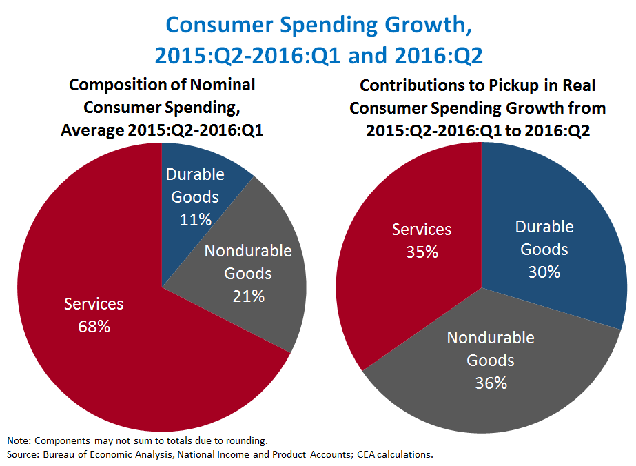 Consumer Spending Growth, 2015: Q2-2016:Q1 and 2016:Q2