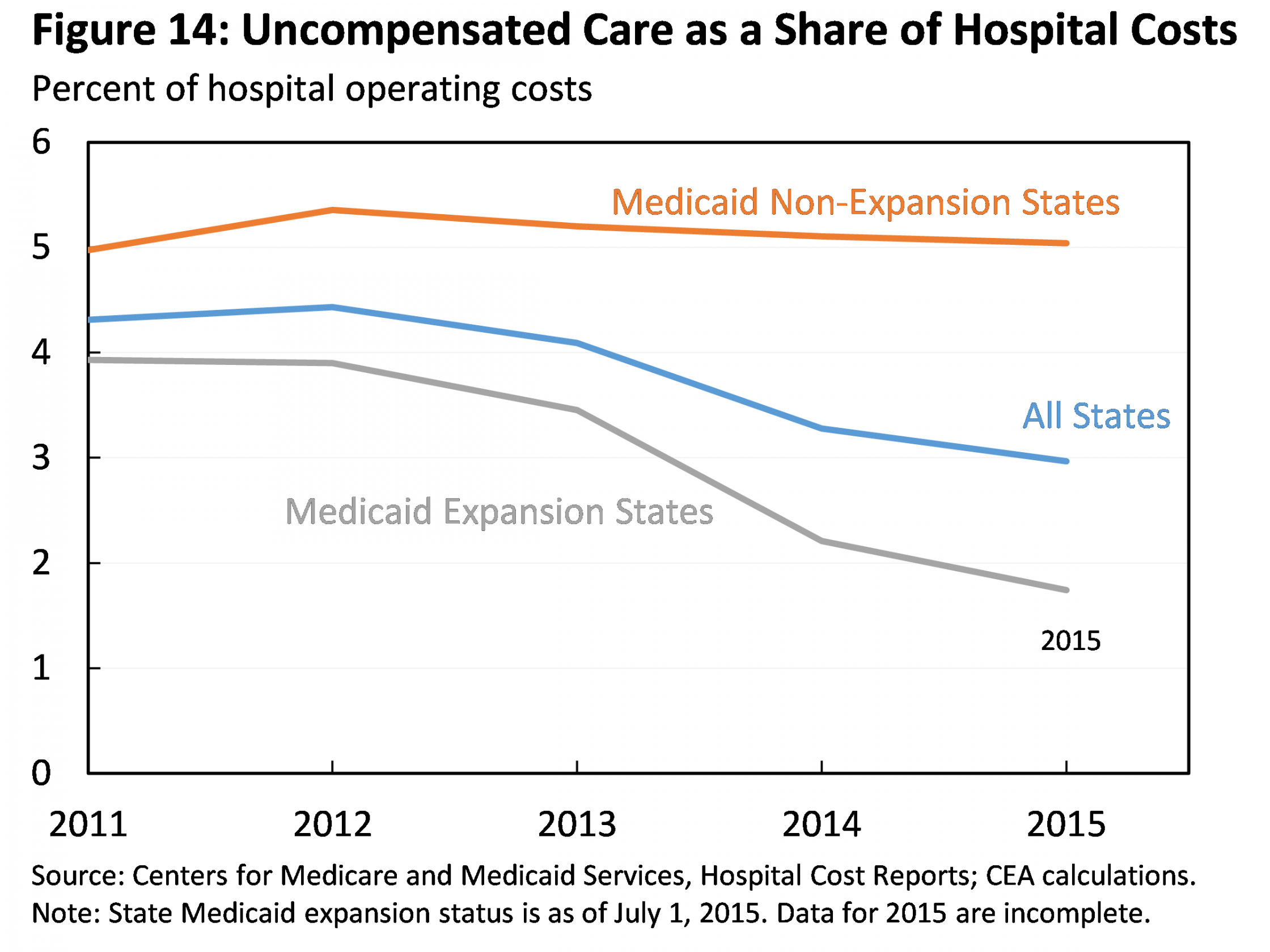 Uncompensated Care as a Share of Hospital Costs