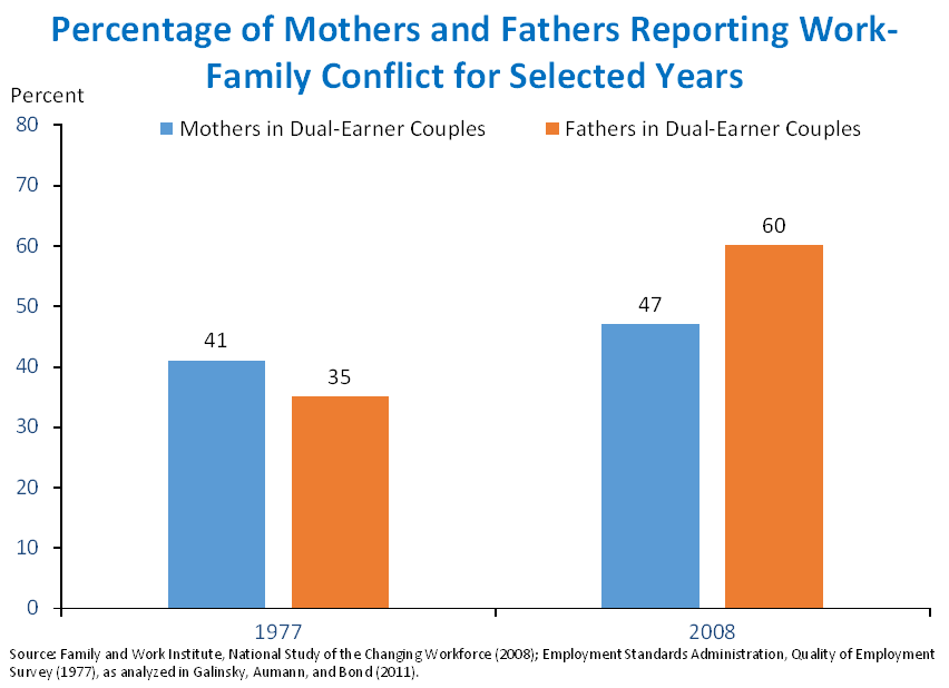 Percentage of Mothers and Fathers Reporting Work-Family Conflict for Selected Years