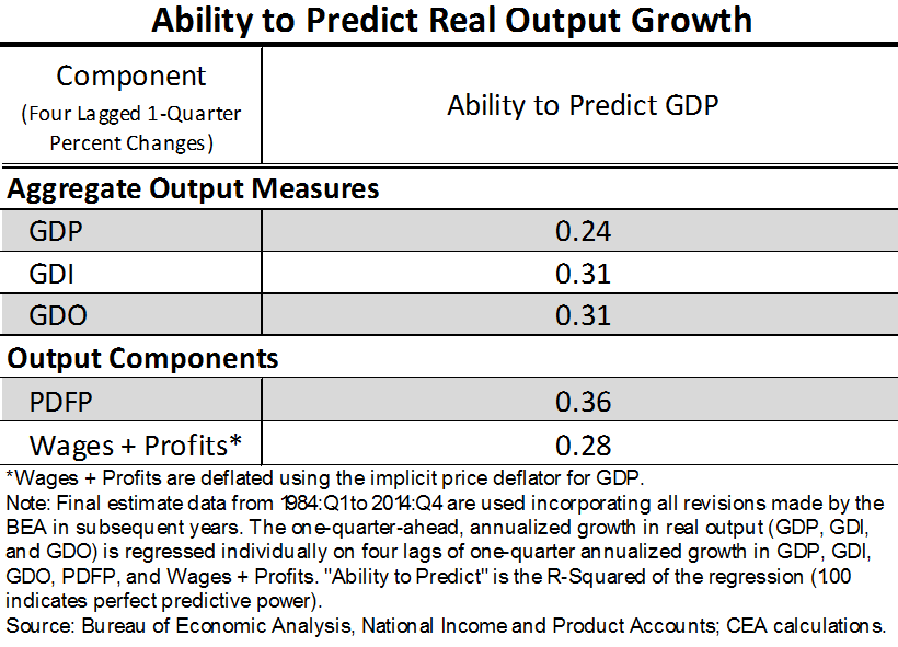 Ability to Predict Real Output Growth
