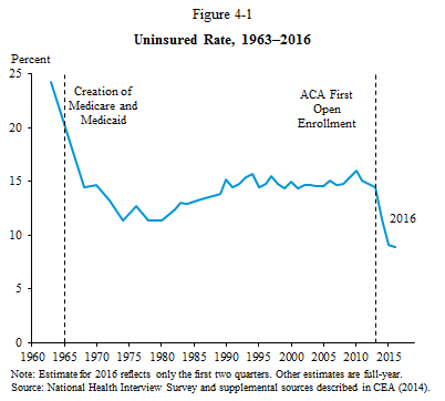 Uninsured Rate, 1963-2016