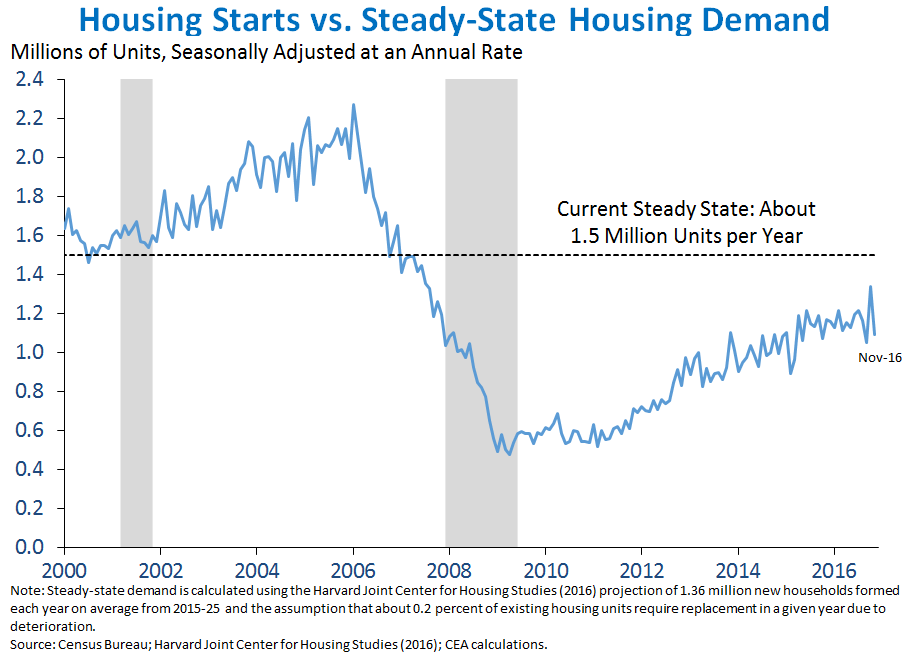 Housing Starts vs. Steady-State Housing Demand