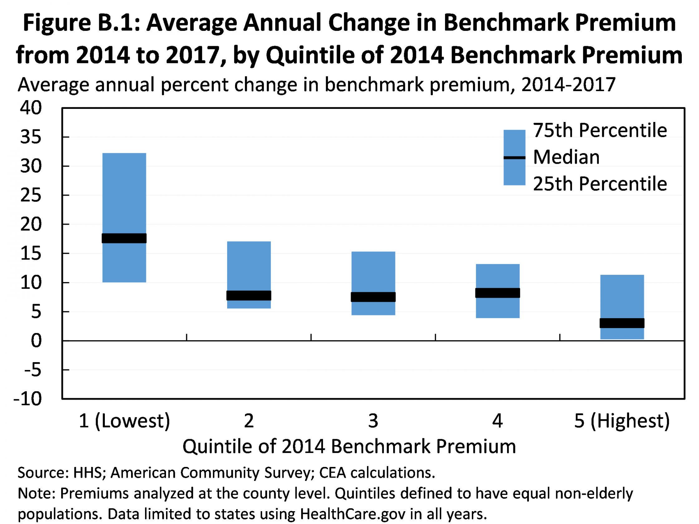 Annual Change in Benchmark Premium from 2014 to 2017, by Quintile of 2014 Benchmark Premium 