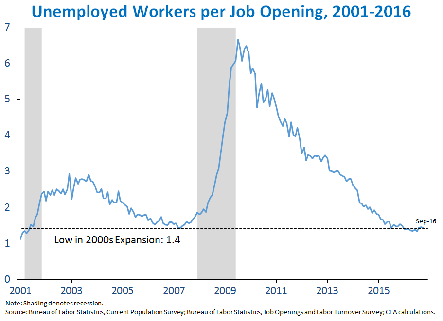 Unemployed Workers per Job Opening, 2001-2016