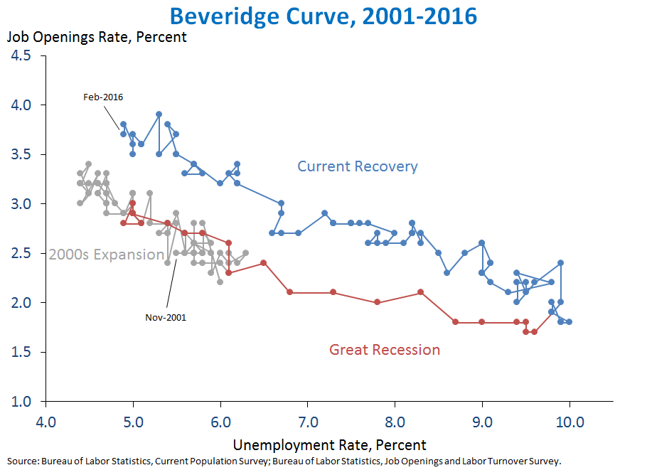 Beveridge Curve, 2001-2016