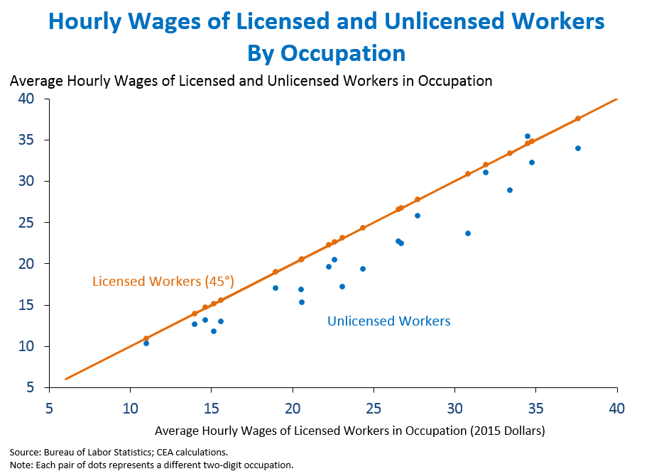 Hourly Wages of Licensed and Unlicensed Workers By Occupation