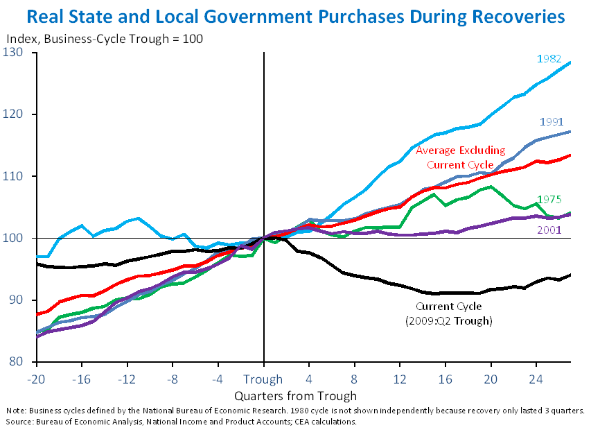 Real State and Local Government Purchases During Recoveries