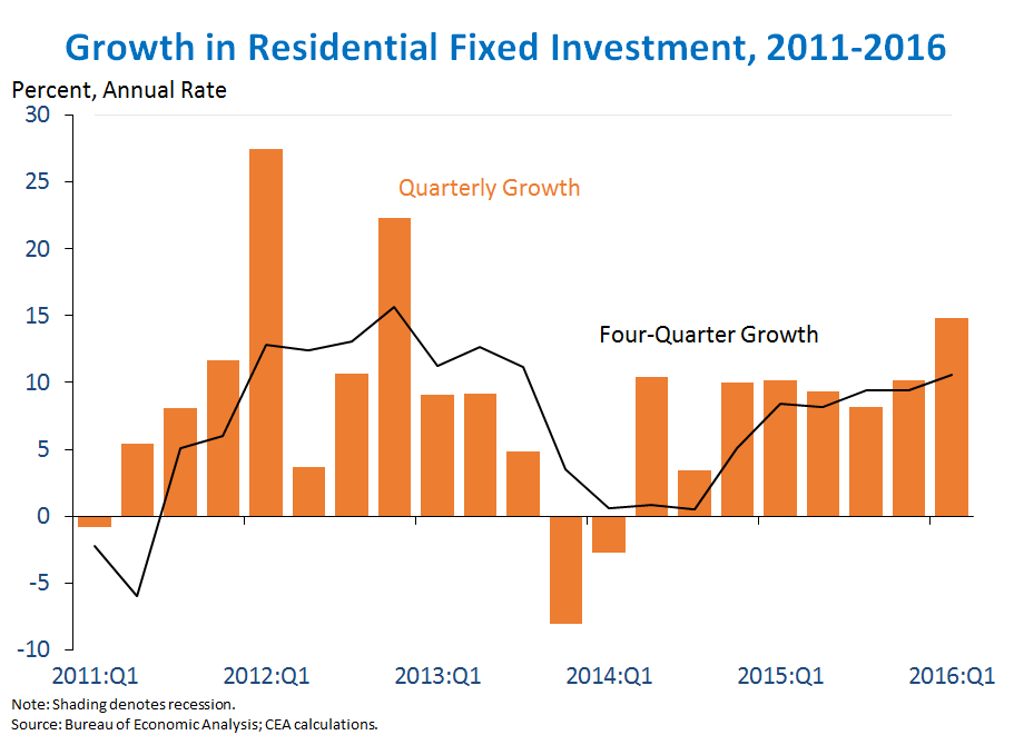 Growth in Residential Fixed Investment, 2011-2016