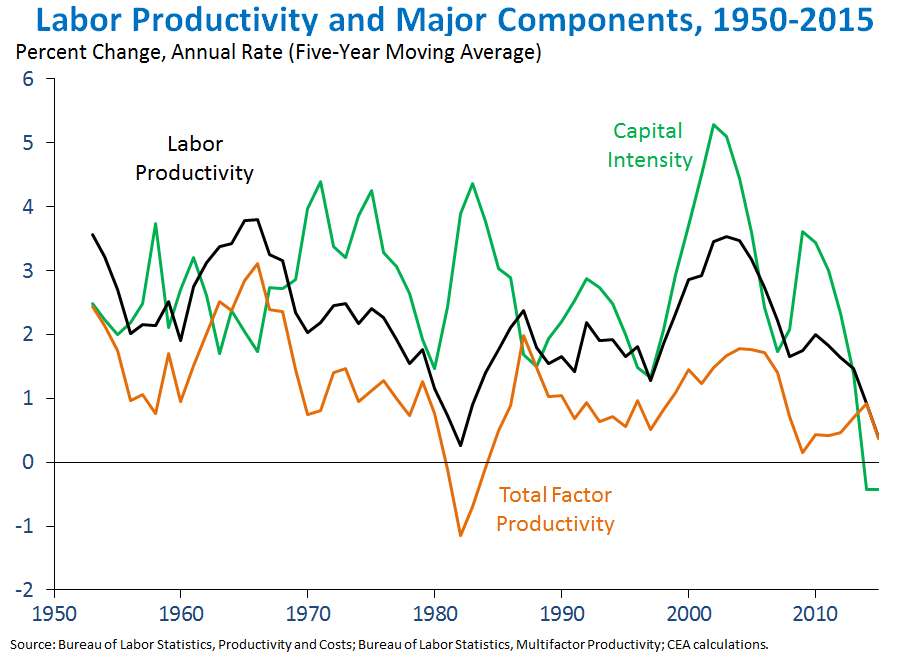 Labor Productivity and Major Components, 1950-2015 