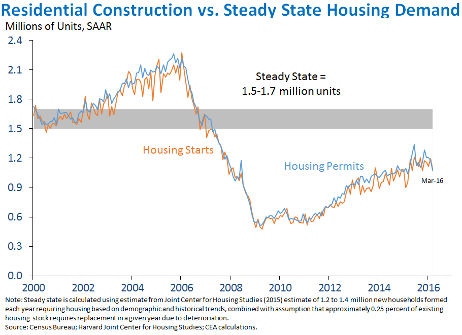 Residential Construction vs. Steady State Housing Demand