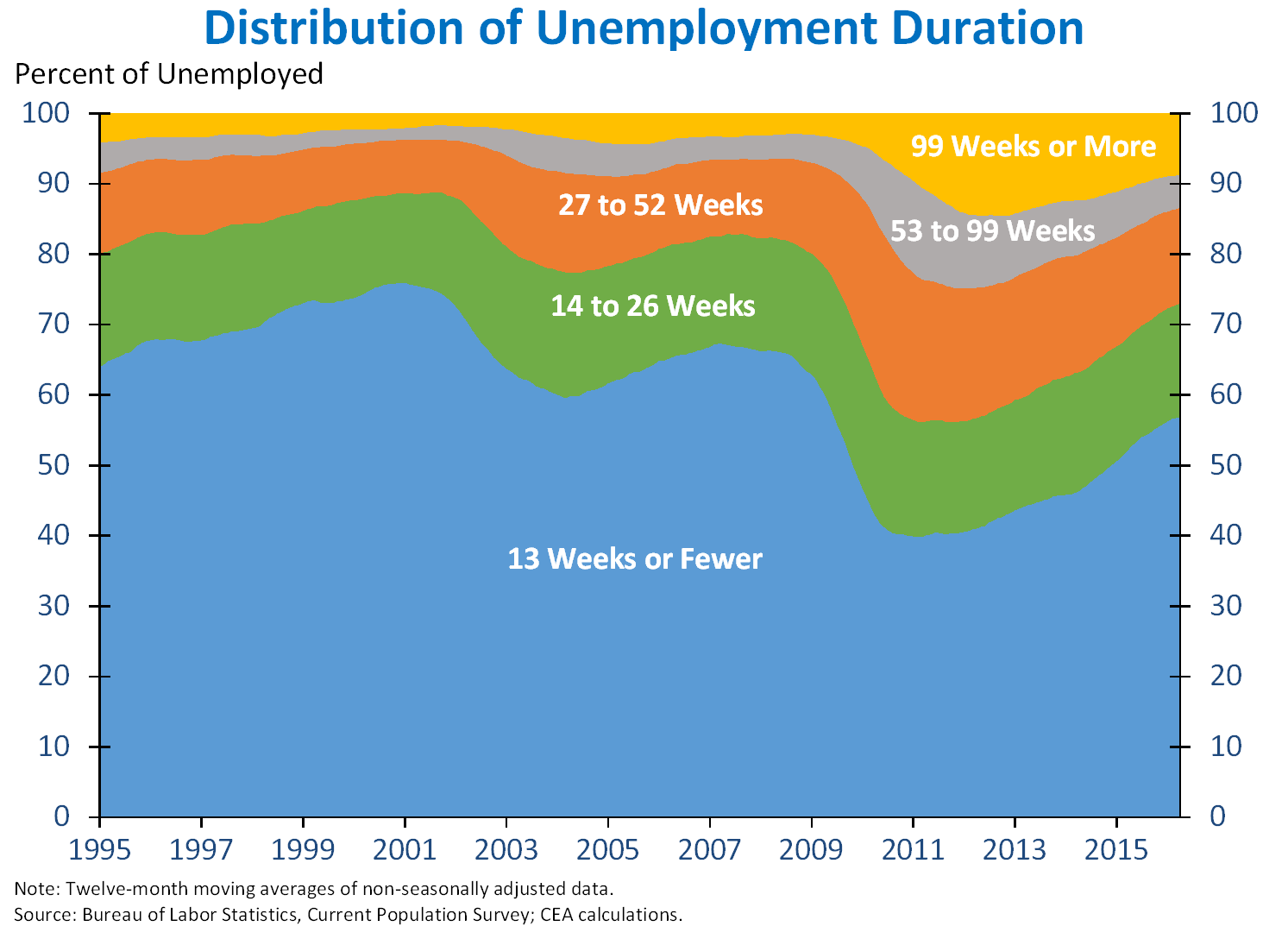 Distribution of Unemployment Duration 