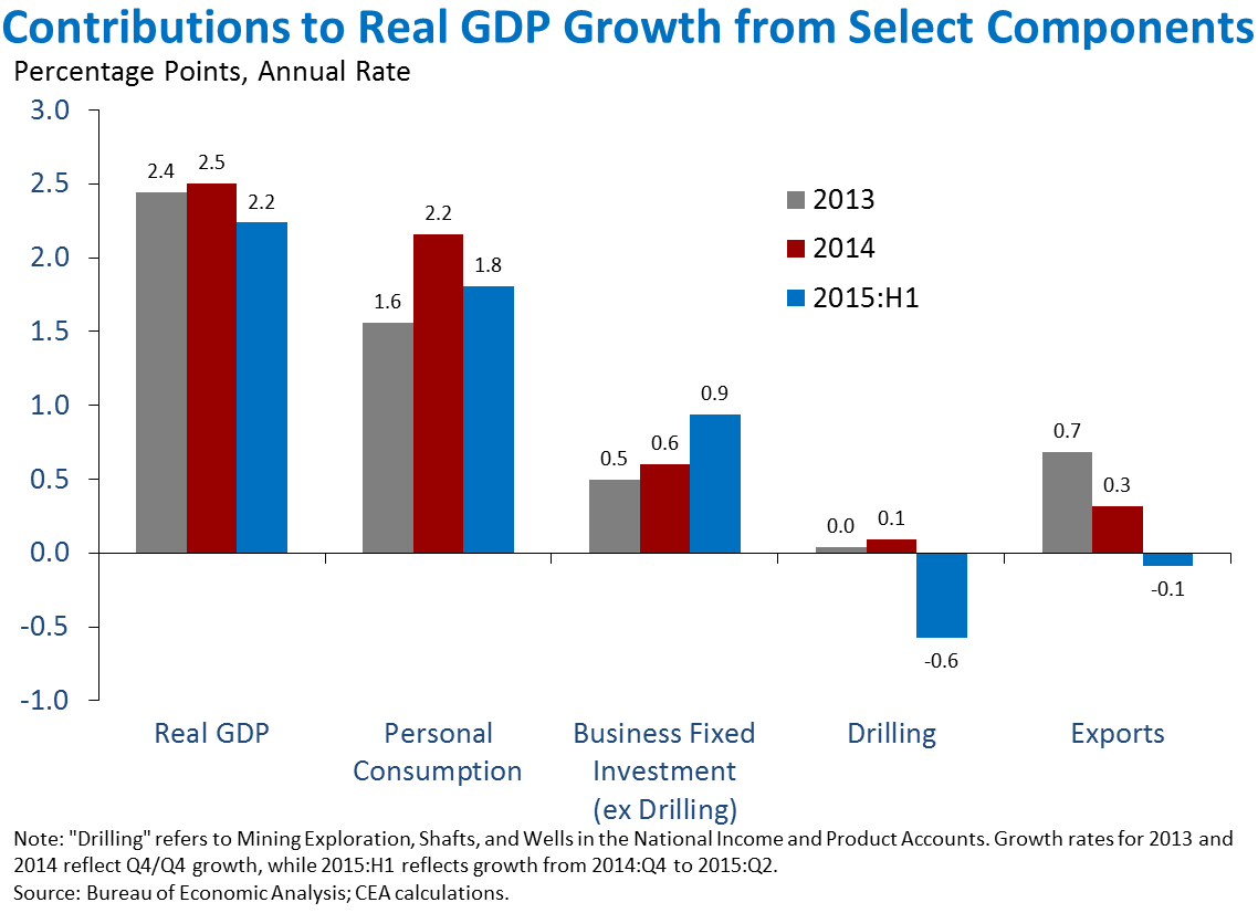 Contributions to Real GDP Growth from Select Components