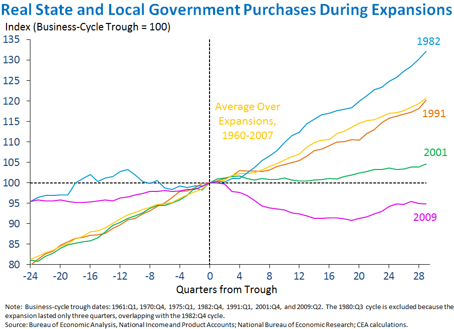 Real State and Local Government Purchases During Expansions
