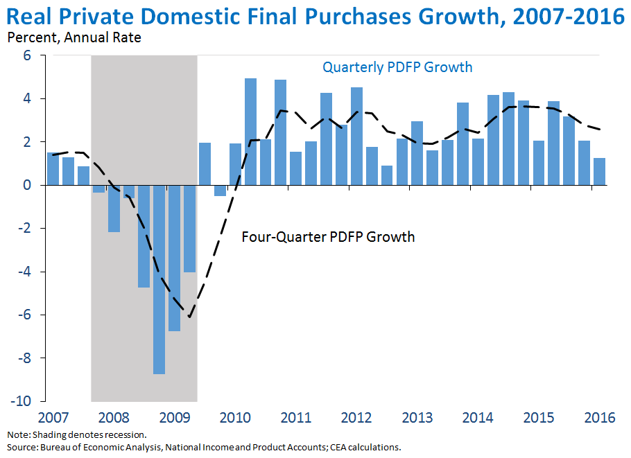 Real Private Domestic Final Purchases Growth, 2007-2016