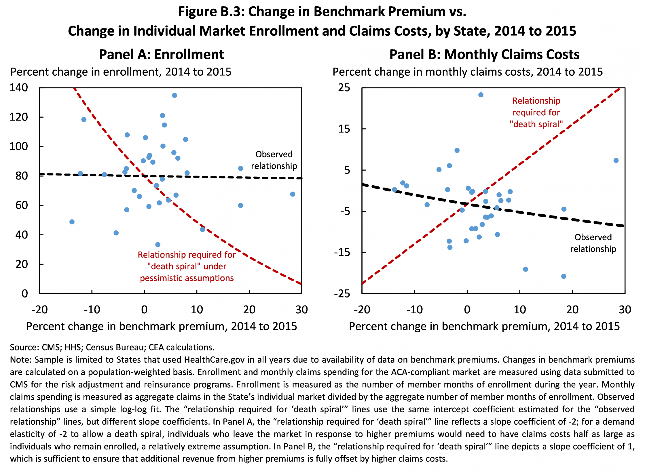 Change in Benchmark Premium versus Change in Individual Market Enrollment and Claims Costs, by State, 2014 to 2015