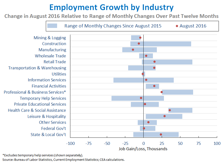Oil Prices and Mining and Logging Employment