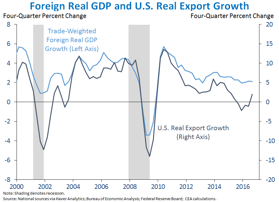 Foreign Real GDP and U.S. Real Export Growth