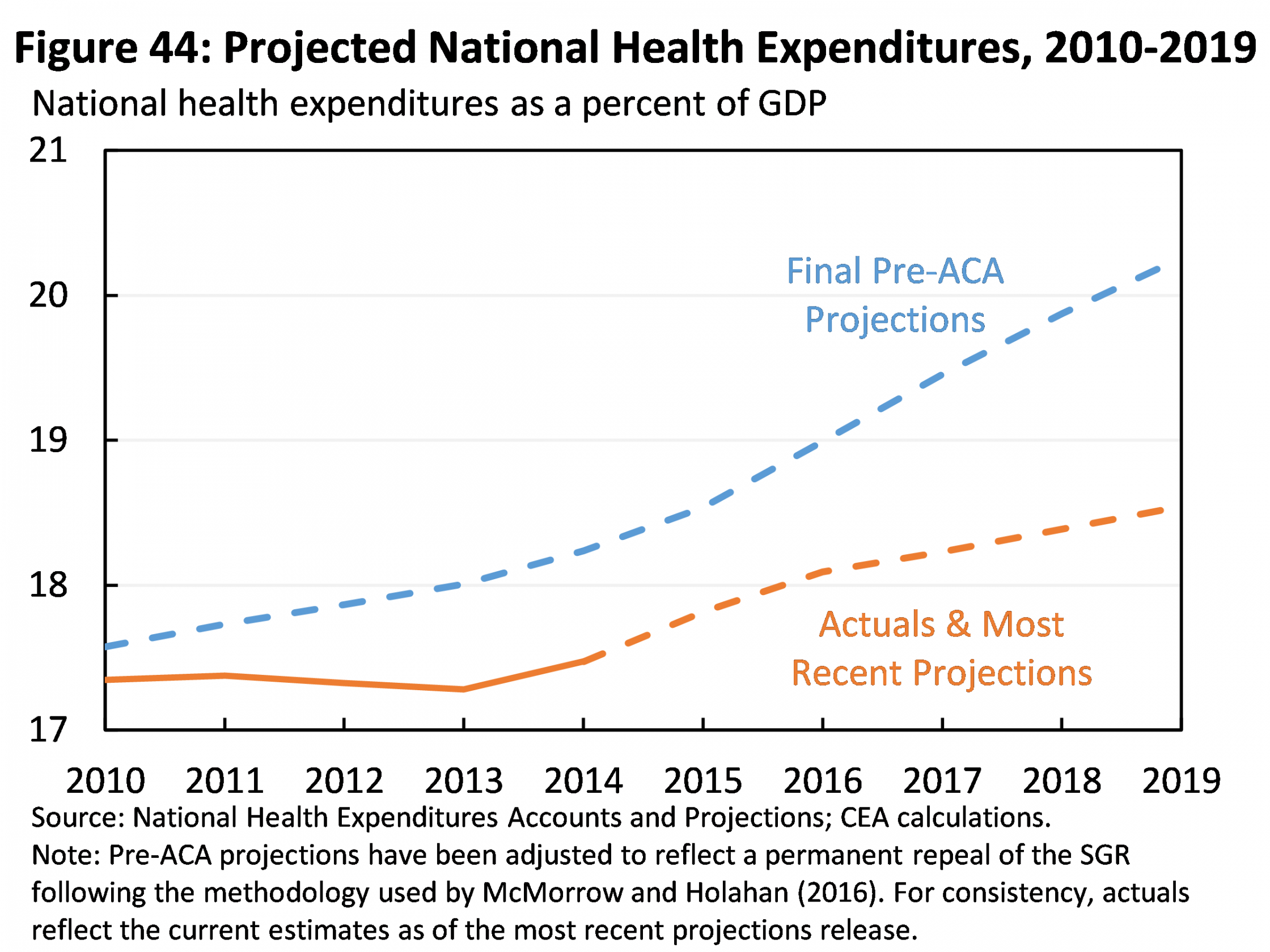 Projected National Health Expenditures, 2010-2019